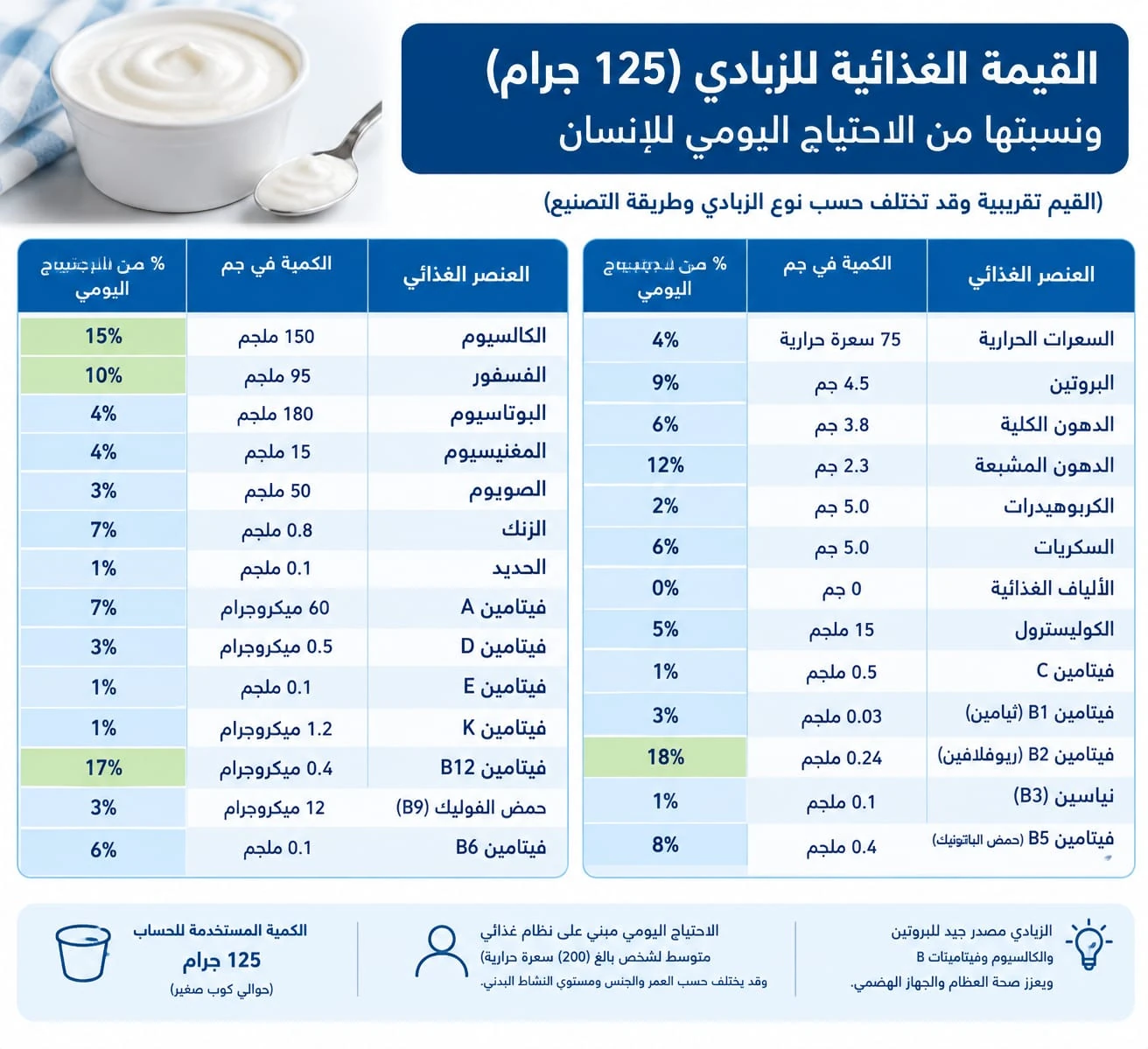 جدول القيمة الغذائية للزبادي (125 جرام) ونسبتها من الاحتياج اليومي